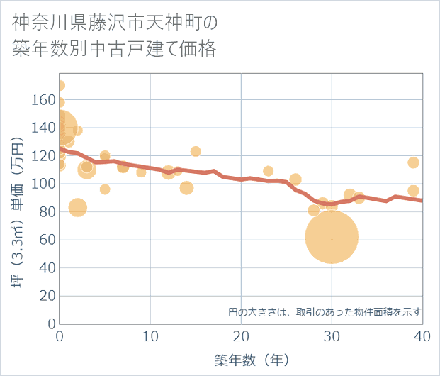 神奈川県藤沢市天神町の築年数別の中古戸建て坪単価