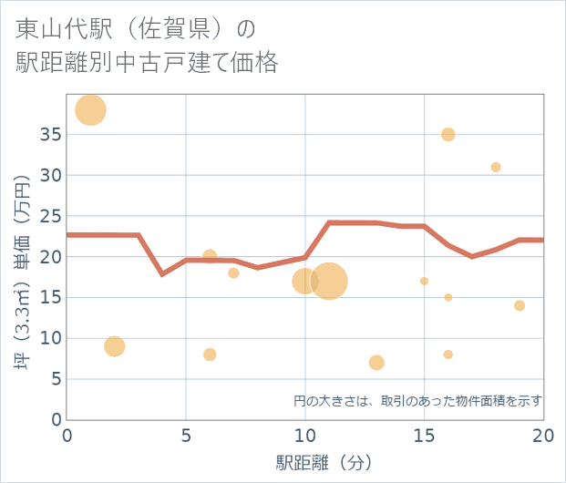 東山代駅(佐賀県)の徒歩距離別の中古戸建て坪単価