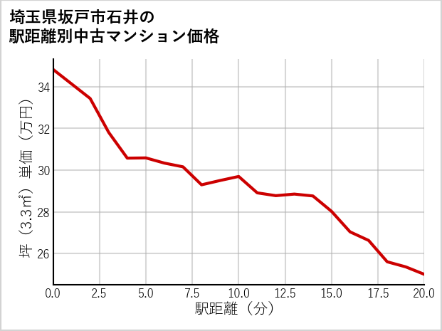 埼玉県坂戸市石井の徒歩距離別の中古マンション坪単価