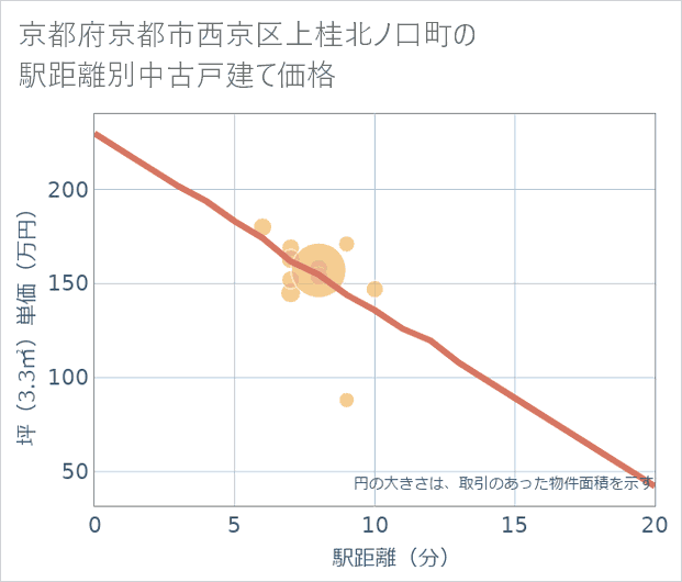 京都府京都市西京区上桂北ノ口町の徒歩距離別の中古戸建て坪単価