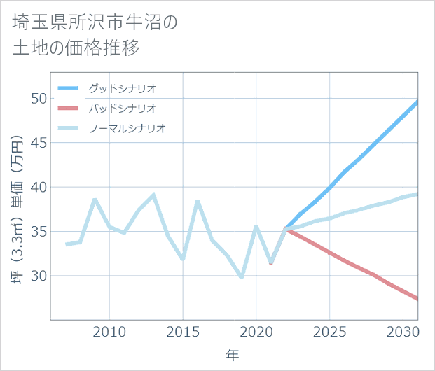 埼玉県所沢市牛沼の土地価格推移