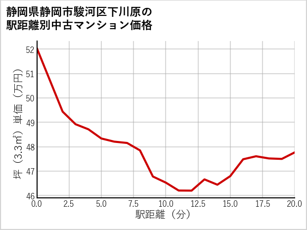 静岡県静岡市駿河区下川原の徒歩距離別の中古マンション坪単価