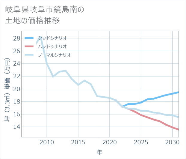 岐阜県岐阜市鏡島南の土地価格推移
