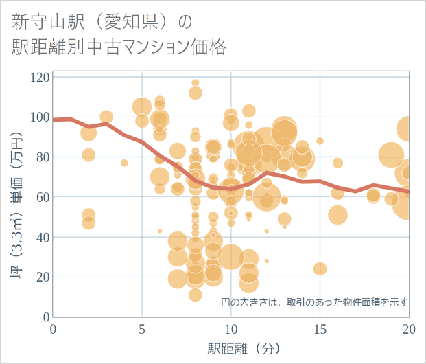 新守山駅(愛知県)の徒歩距離別の中古マンション坪単価
