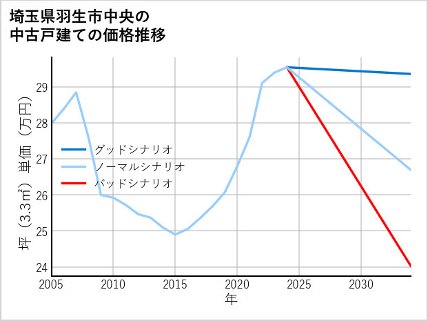 埼玉県羽生市中央の中古戸建て価格推移