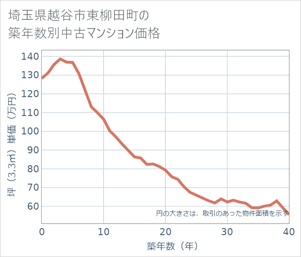 埼玉県越谷市東柳田町の築年数別の中古マンション坪単価
