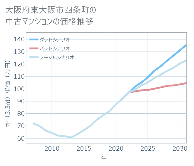 大阪府東大阪市四条町の中古マンション価格推移