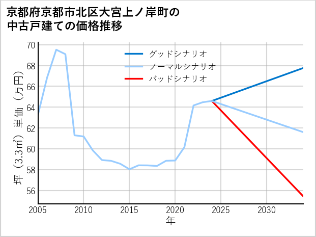 京都府京都市北区大宮上ノ岸町の中古戸建て価格推移