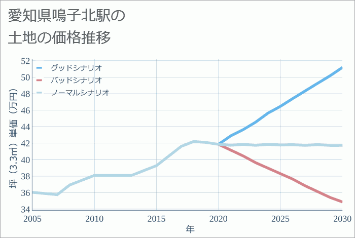鳴子北駅（愛知県）の土地価格推移