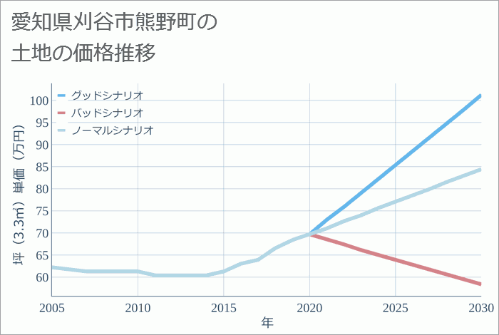 愛知県刈谷市熊野町の土地価格推移