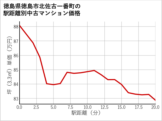 徳島県徳島市北佐古一番町の徒歩距離別の中古マンション坪単価