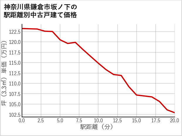 神奈川県鎌倉市坂ノ下の徒歩距離別の中古戸建て坪単価