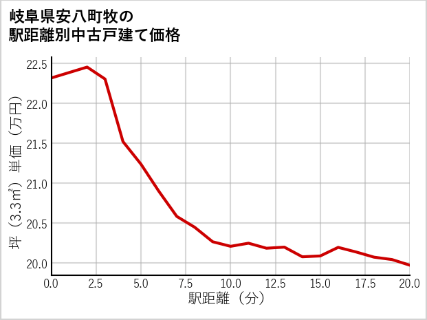 岐阜県安八町牧の徒歩距離別の中古戸建て坪単価