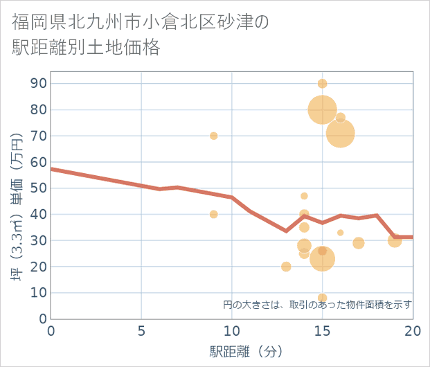 福岡県北九州市小倉北区砂津の徒歩距離別の土地坪単価