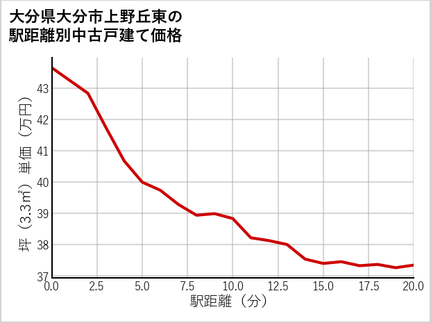 大分県大分市上野丘東の徒歩距離別の中古戸建て坪単価