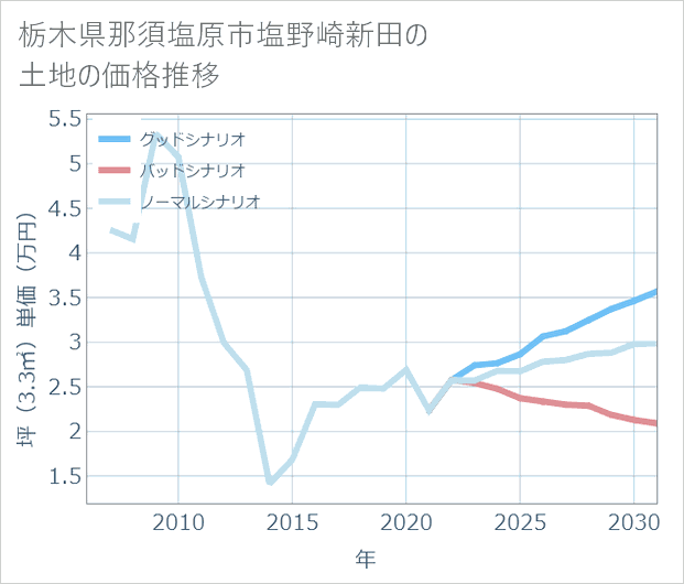 栃木県那須塩原市塩野崎新田の土地価格推移