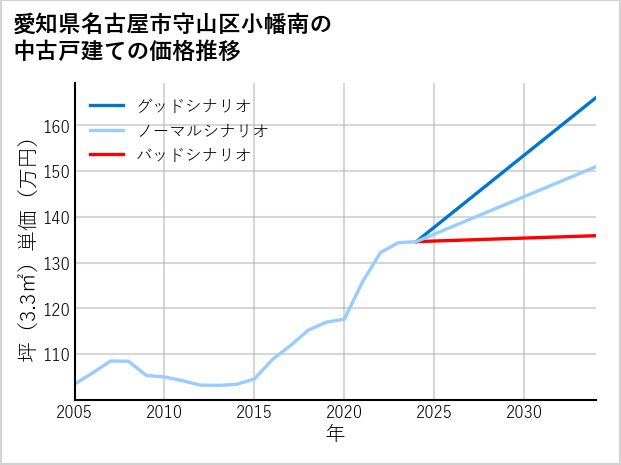 愛知県名古屋市守山区小幡南の中古戸建て価格推移