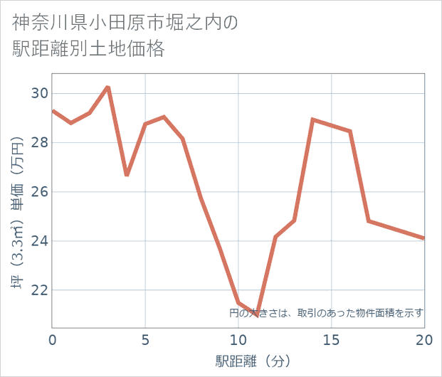 神奈川県小田原市堀之内の徒歩距離別の土地坪単価