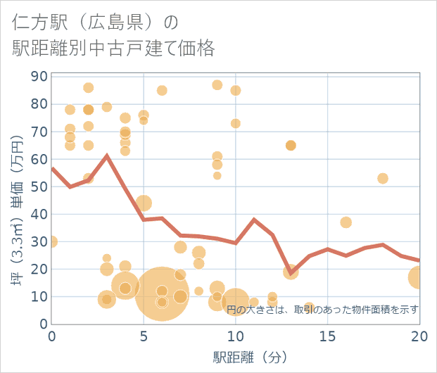 仁方駅(広島県)の徒歩距離別の中古戸建て坪単価