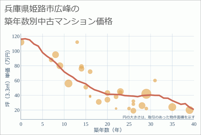 兵庫県姫路市広峰の築年数別の中古マンション坪単価