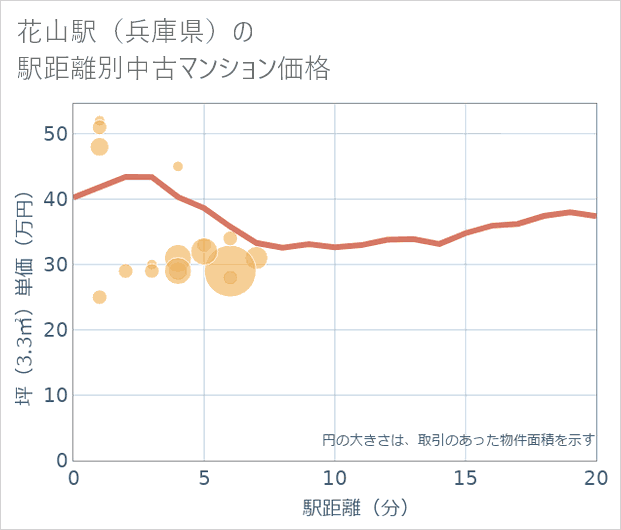 花山駅(兵庫県)の徒歩距離別の中古マンション坪単価