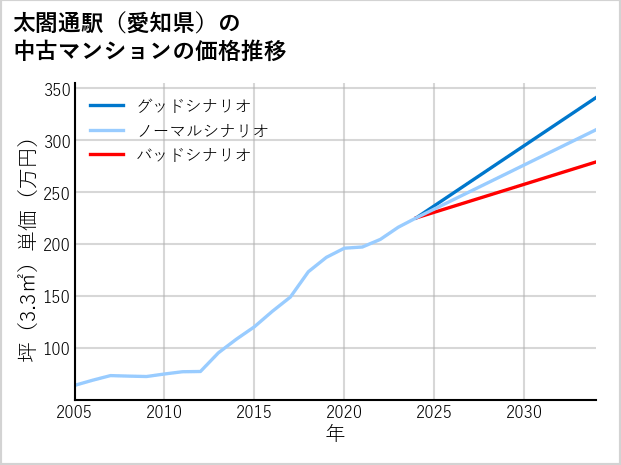 太閤通駅（愛知県）の中古マンション価格推移