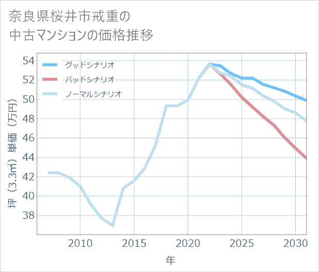 奈良県桜井市戒重の中古マンション価格推移