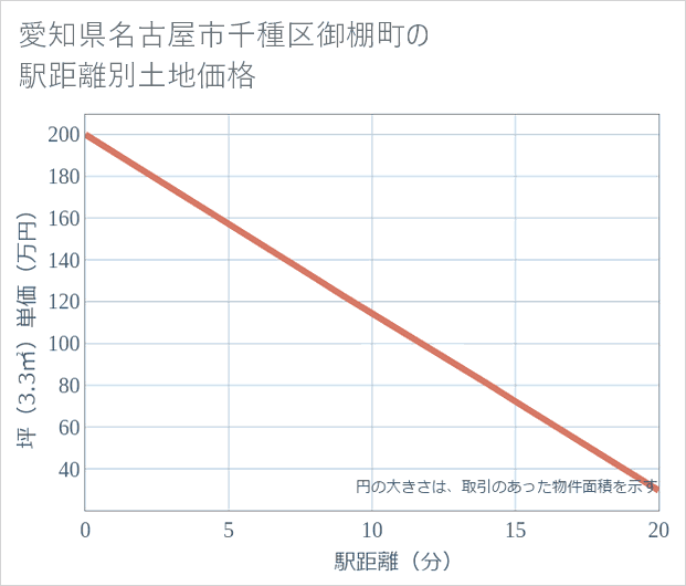 愛知県名古屋市千種区御棚町の徒歩距離別の土地坪単価