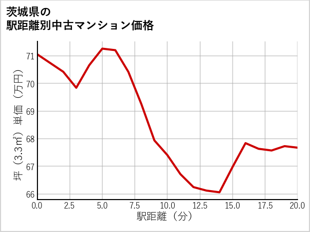 茨城県の徒歩距離別の中古マンション坪単価