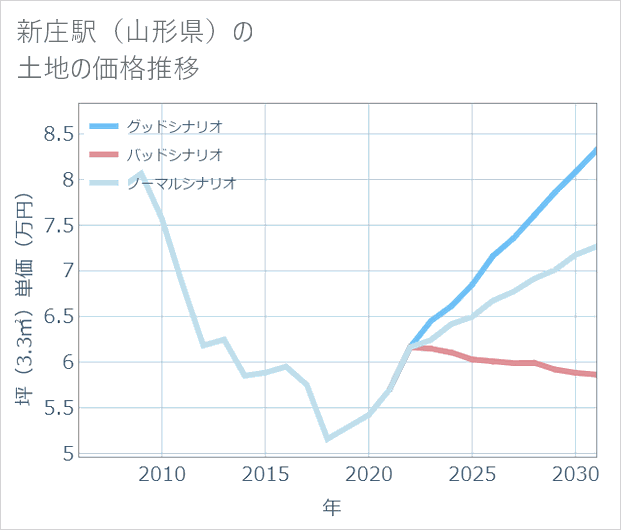 新庄駅(山形県)の土地価格推移