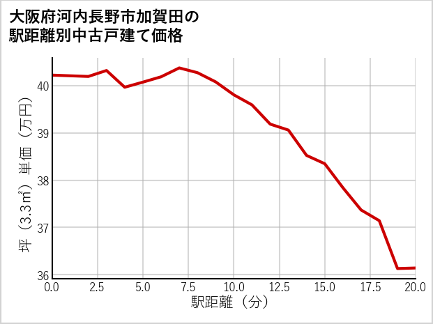 大阪府河内長野市加賀田の徒歩距離別の中古戸建て坪単価