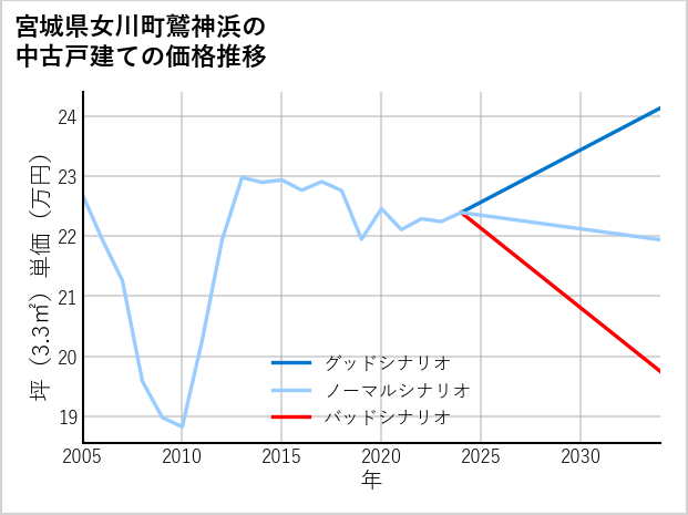 宮城県女川町鷲神浜の中古戸建て価格推移