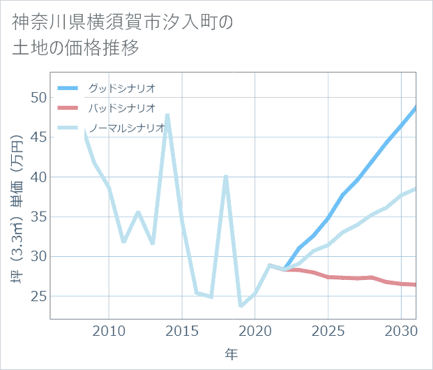 神奈川県横須賀市汐入町の土地価格推移