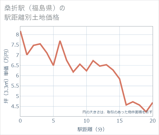 桑折駅(福島県)の徒歩距離別の土地坪単価
