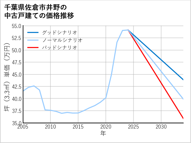 千葉県佐倉市井野の中古戸建て価格推移