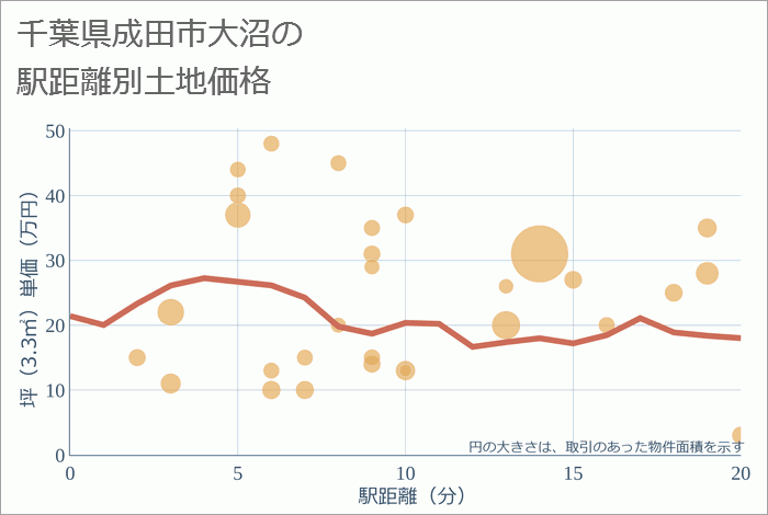 千葉県成田市大沼の徒歩距離別の土地坪単価