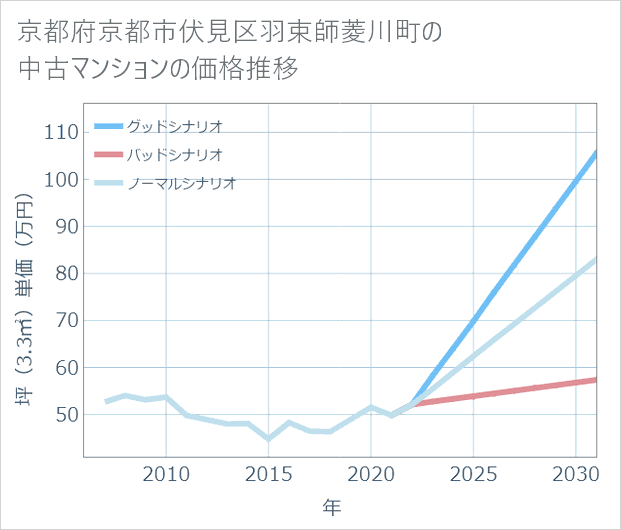 京都府京都市伏見区羽束師菱川町の中古マンション価格推移
