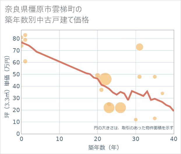 奈良県橿原市雲梯町の築年数別の中古戸建て坪単価