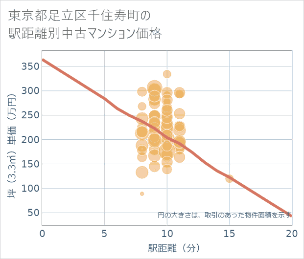 東京都足立区千住寿町の徒歩距離別の中古マンション坪単価