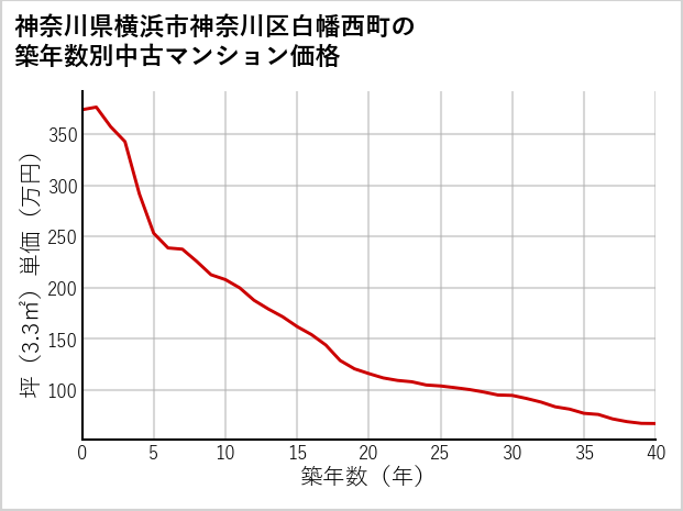 神奈川県横浜市神奈川区白幡西町の築年数別の中古マンション坪単価