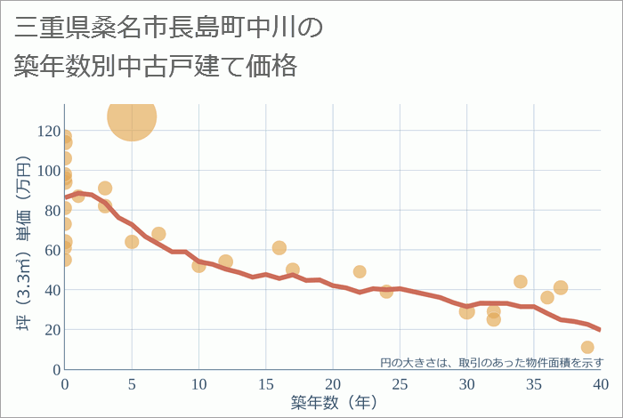 三重県桑名市長島町中川の築年数別の中古戸建て坪単価