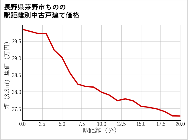 長野県茅野市ちのの徒歩距離別の中古戸建て坪単価