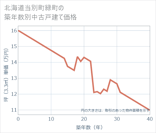 北海道当別町緑町の築年数別の中古戸建て坪単価