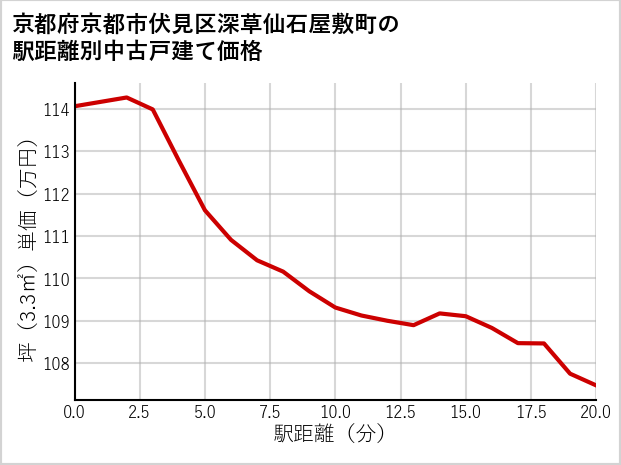 京都府京都市伏見区深草仙石屋敷町の徒歩距離別の中古戸建て坪単価