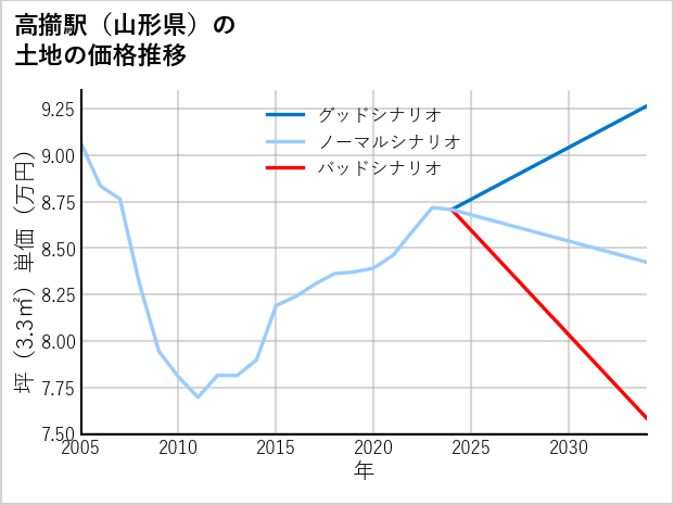 高擶駅（山形県）の土地価格推移