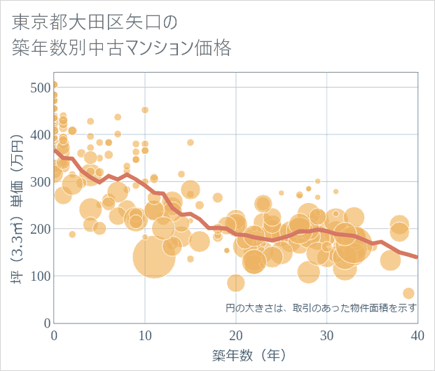 東京都大田区矢口の築年数別の中古マンション坪単価