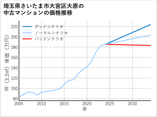 埼玉県さいたま市大宮区大原の中古マンション価格推移