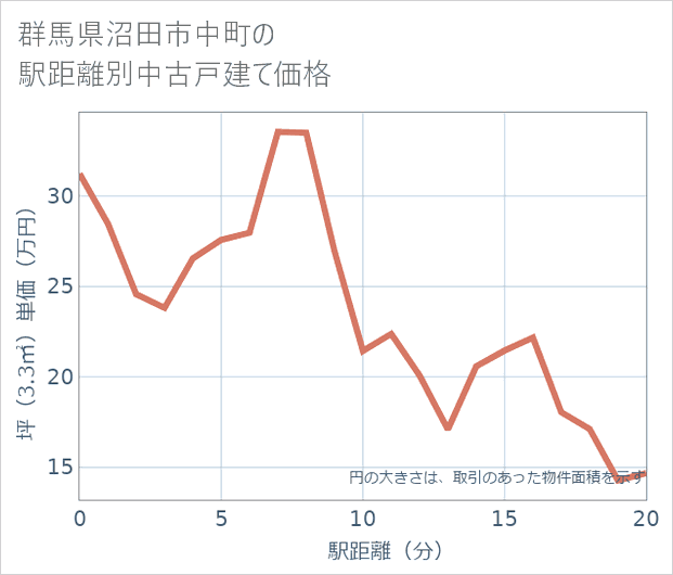 群馬県沼田市中町の徒歩距離別の中古戸建て坪単価