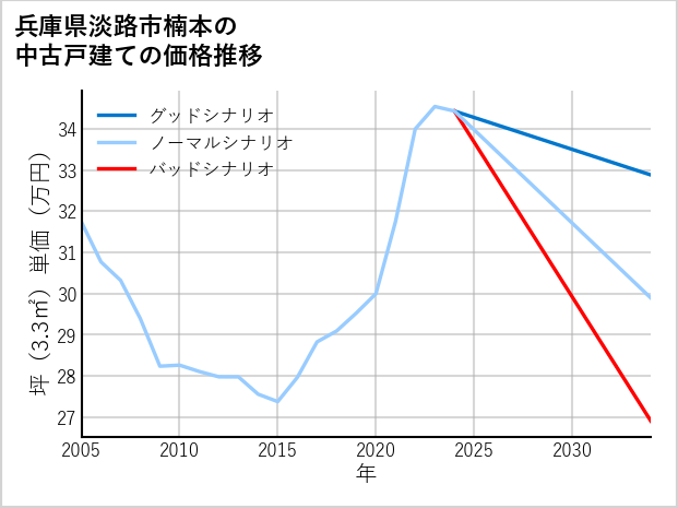 兵庫県淡路市楠本の中古戸建て価格推移