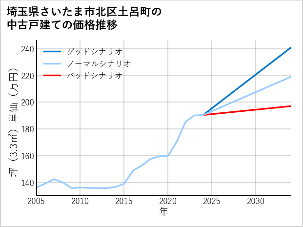 埼玉県さいたま市北区土呂町の中古戸建て価格推移